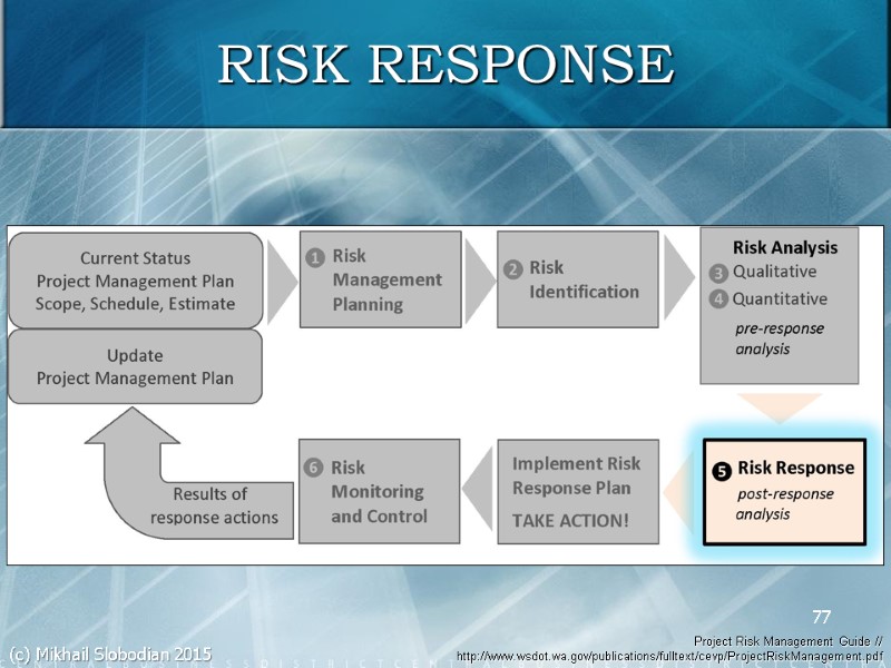 77 Project Risk Management Guide // http://www.wsdot.wa.gov/publications/fulltext/cevp/ProjectRiskManagement.pdf  RISK RESPONSE (c) Mikhail Slobodian 2015